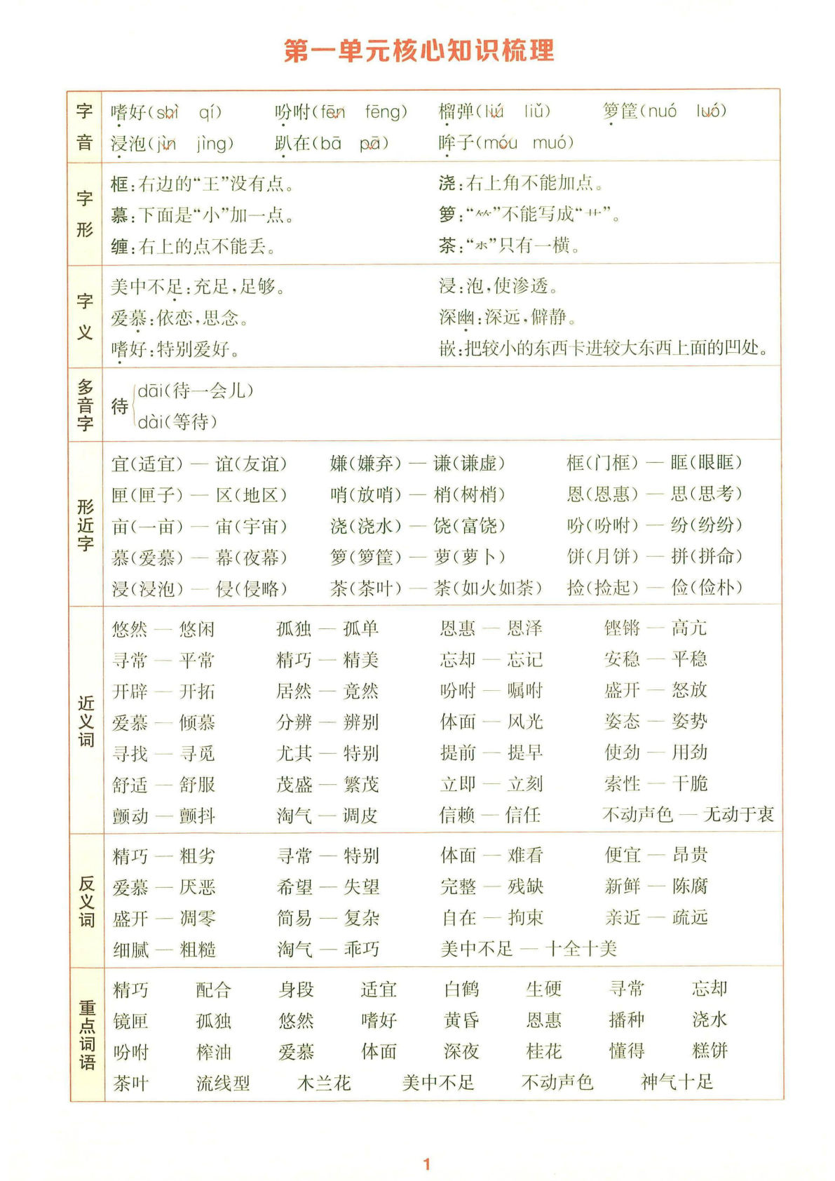【0317】五年级语文上册1-8单元核心知识梳理14页