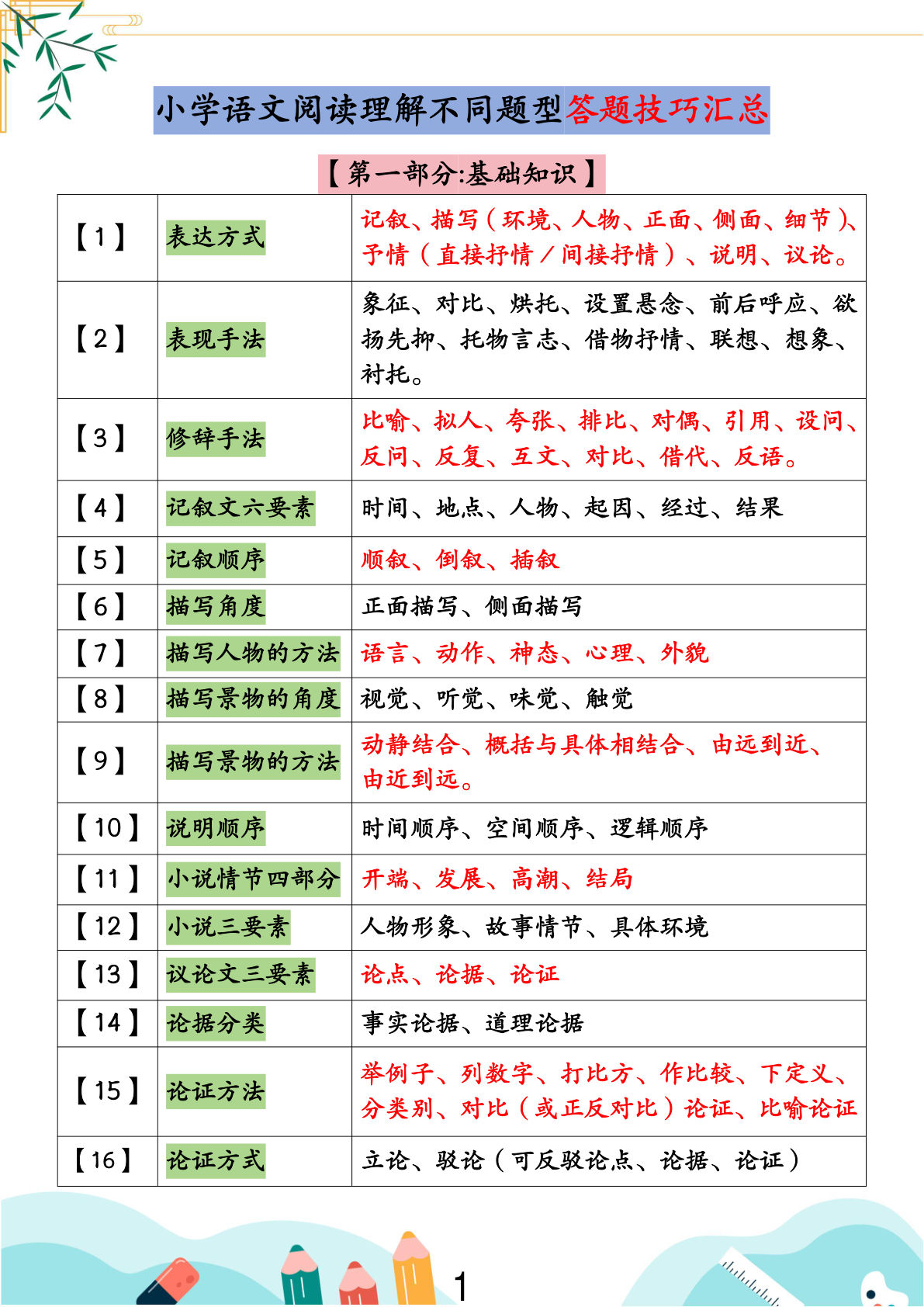 【0315】五年级语文上册阅读理解不同题型答题技巧汇总+练习题（含答案67页）