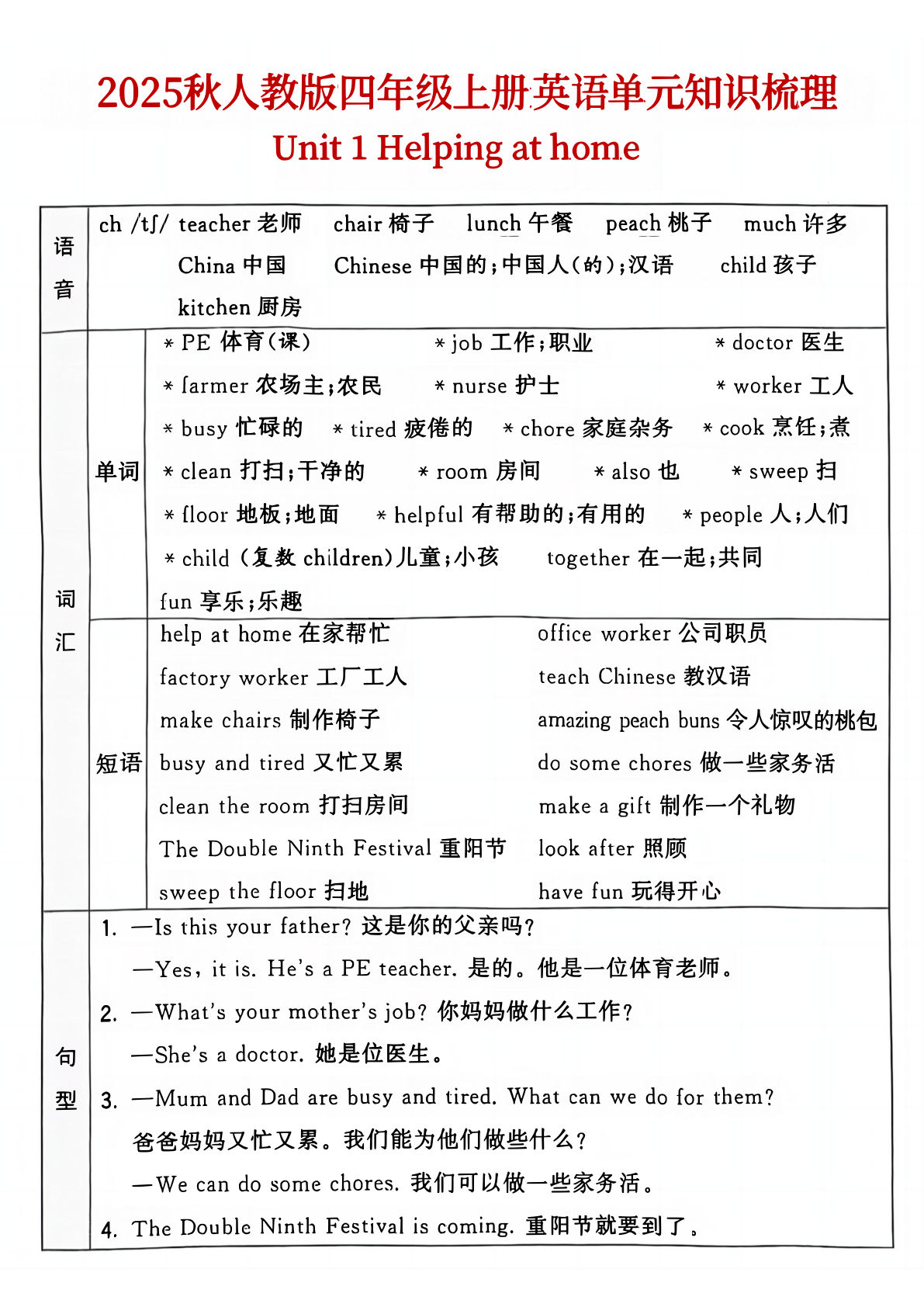 【0297】四年级英语上册人教版单元知识点汇总(6页)