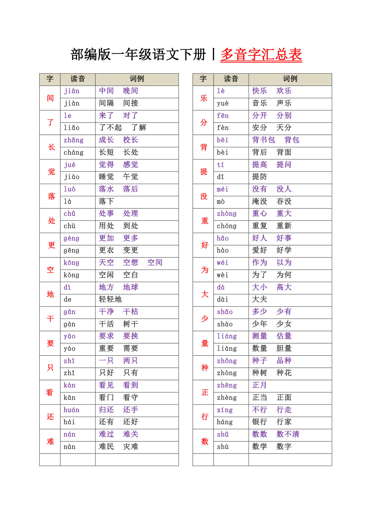 【0675】一年级语文下册多音字汇总表