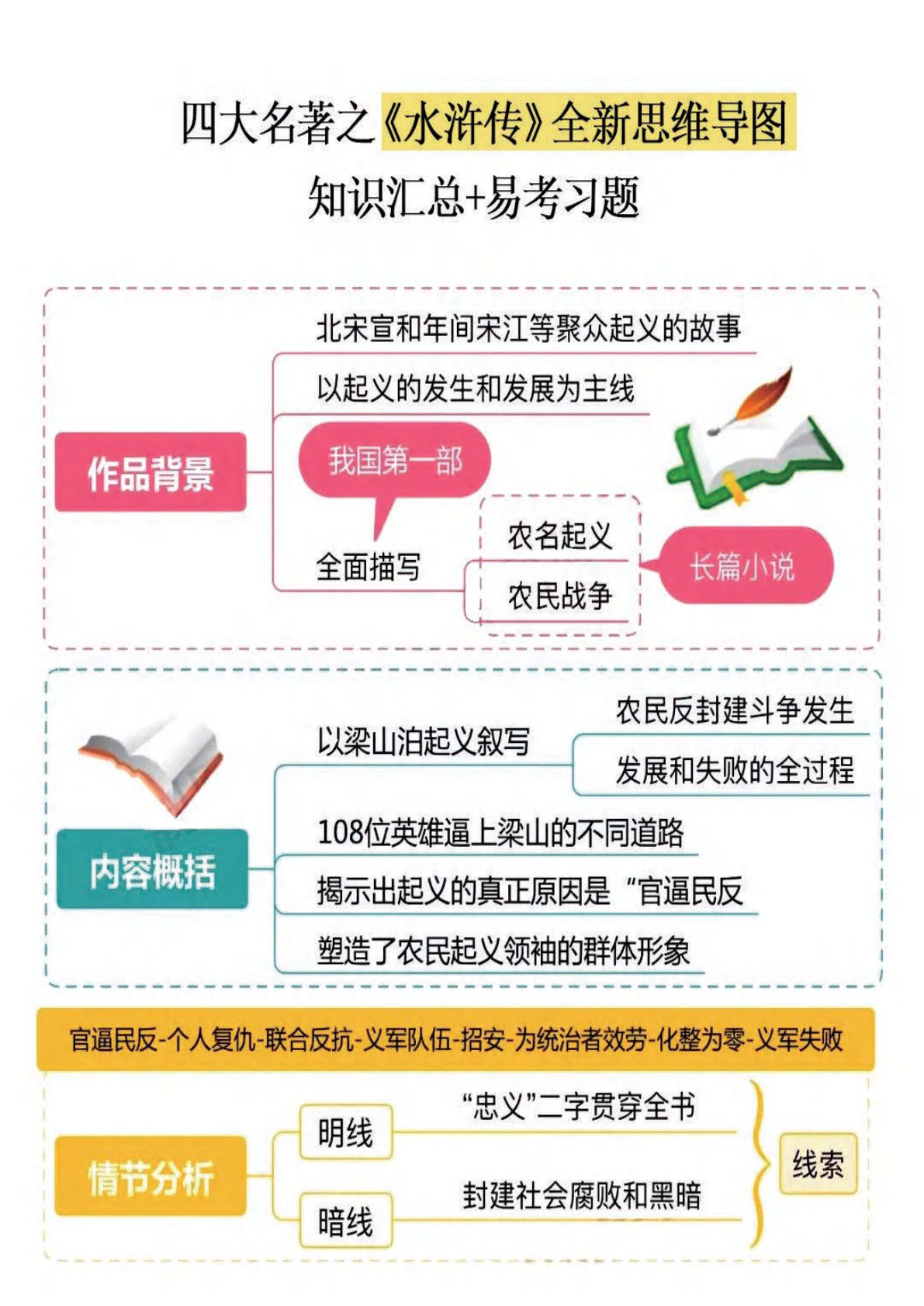 【1046】五年级语文下册四大名著之《水浒传》思维导图+知识点汇总+必练习题