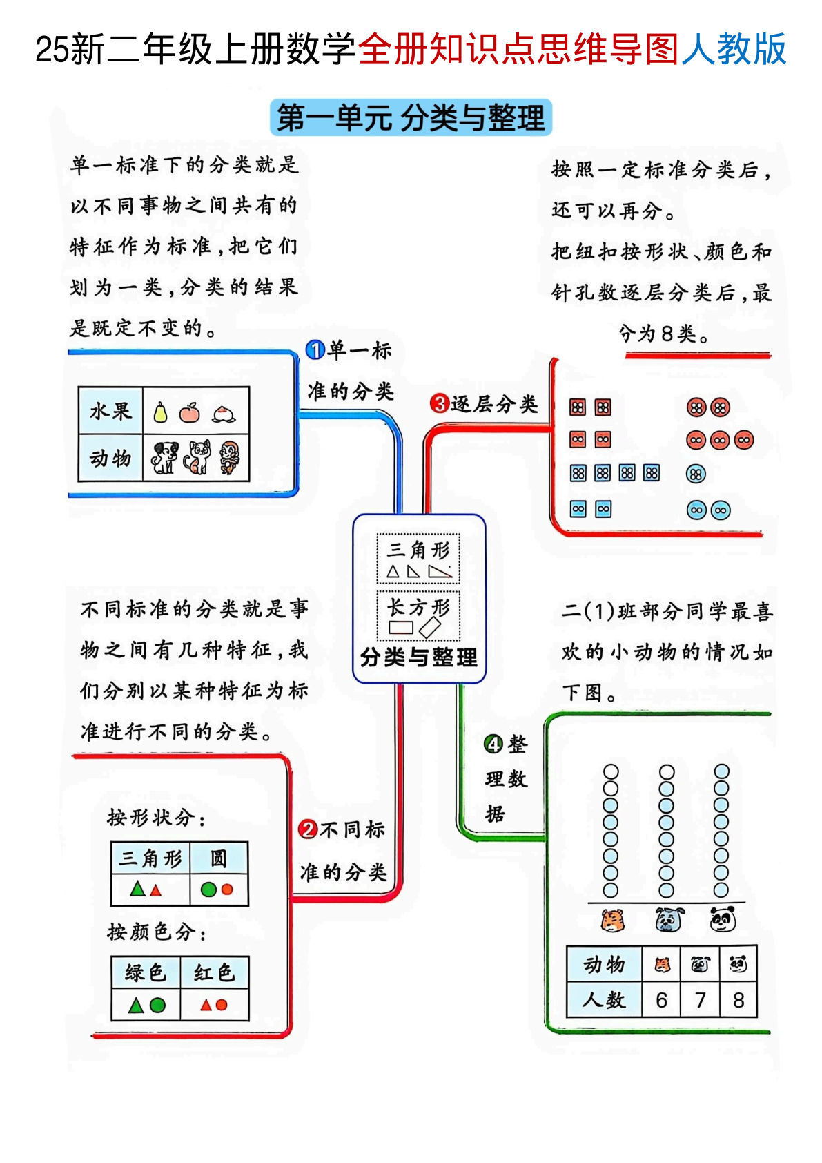 【1338】二年级数学上册人教版全册知识点思维导图